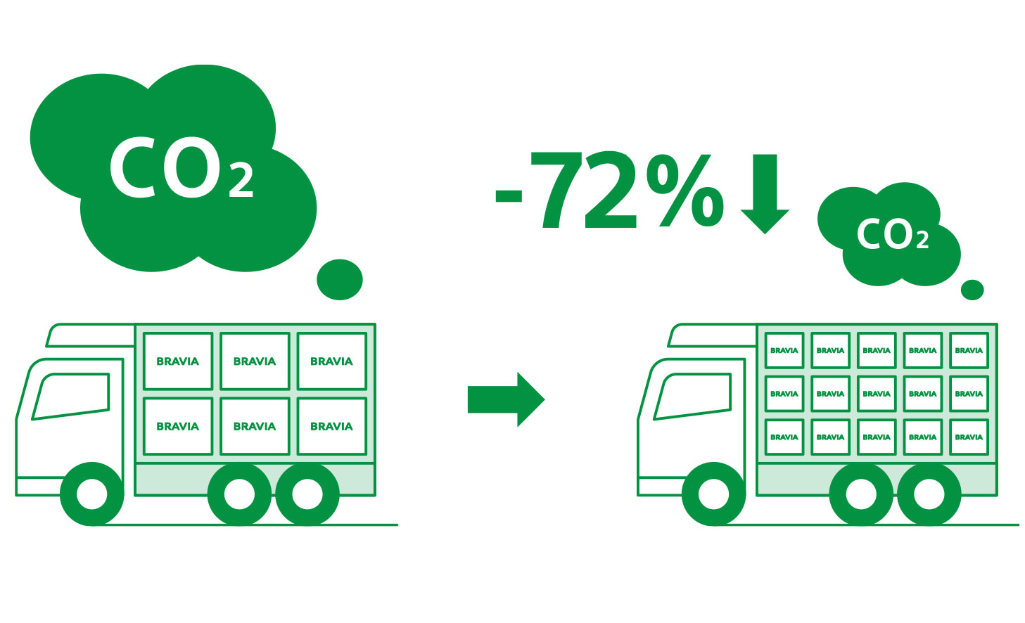 Illustration showing a 72 percent reduction in CO₂ emissions during TV transportation.