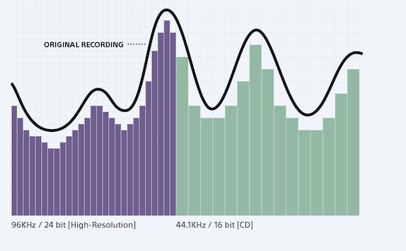High frequency recording
