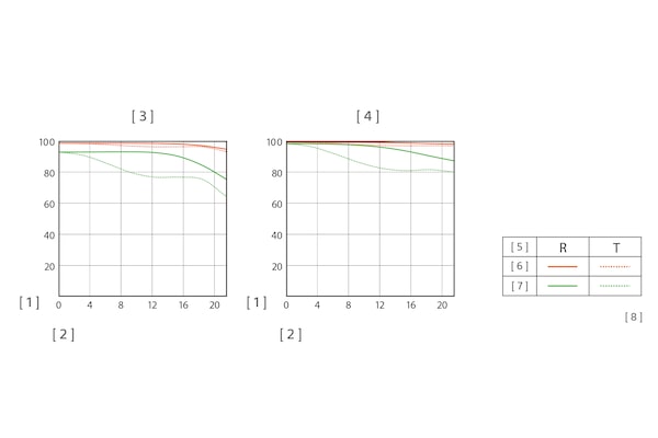 MTF Chart