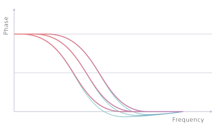 DC Phase Linearizer