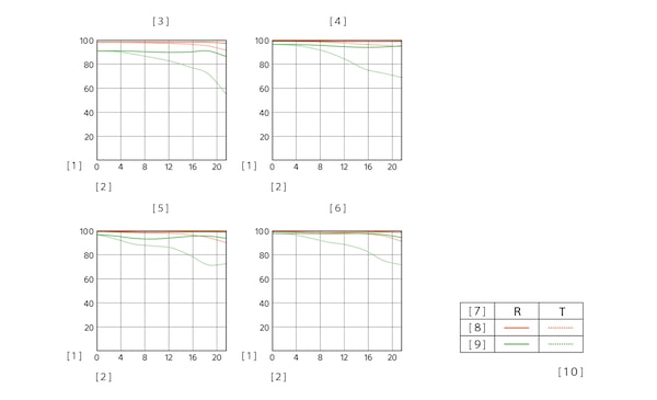 MTF Chart