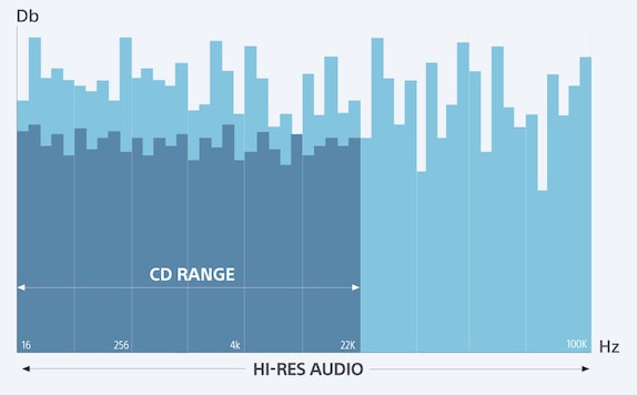 a wide frequency range