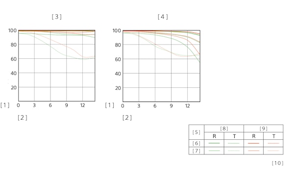 MTF Chart