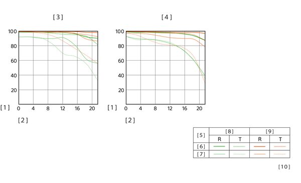 MTF Chart